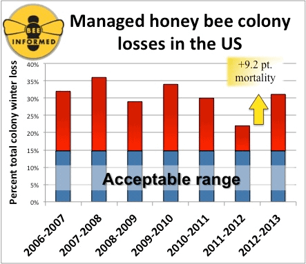 Managed honey bee colony losses in the US
