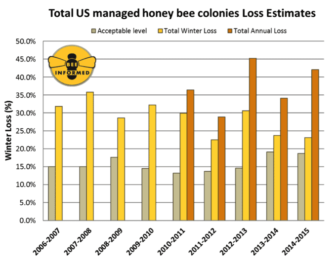 Figure 1: Summary of the total colony losses overwinter (October 1 — April 1) and over the year (April 1 — April 1) of managed honey bee colonies in the United States. The acceptable range is the average percentage of acceptable colony losses declared by the survey participants in each of the nine years of the survey. Winter and Annual losses are calculated based on different respondent pools. 