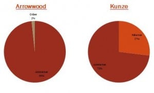 Figure 2:  Breakdown of the different pollen families found in samples from the Arrowwood and Kunze yards (sample date: 9/8/10)