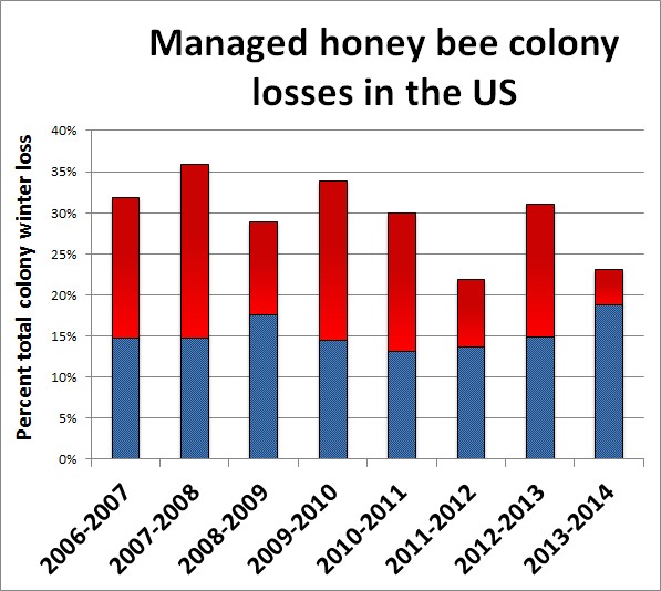 Figure 1: Summary of the total overwinter colony loss (October 1 – April 1) of managed honey bee colonies in the US across the 8 annual national surveys (red bars). The acceptable range (blue bars) is the average percentage of acceptable loss declared by the survey participants in each of the 8 years of the survey.