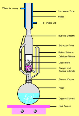 Figure 1. Soxhlet extractor, with round bottom flask situated below and condenser above.  Image source: http://whale.wheelock.edu/bwcontaminants/analysis.html  