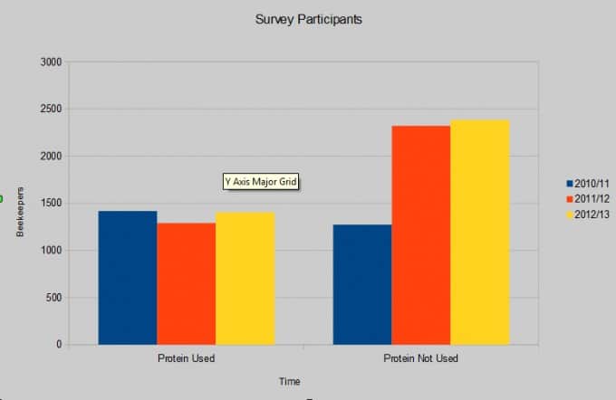 BIP Survey Participants Protein Feeding 2011-13