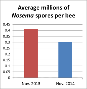 Graph 2: A comparison of Nosema averages in November 2013 and 2014.