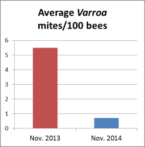Graph 1: A comparison of Varroa averages in November 2013 and 2014.