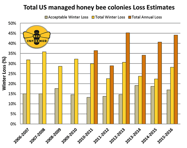 Figure 1: Summary of the total overwinter colony losses (October 1 – April 1) of managed honey bee colonies in the United States across nine annual national surveys. The acceptable range is the average percentage of acceptable colony losses declared by the survey participants in each year of the survey.