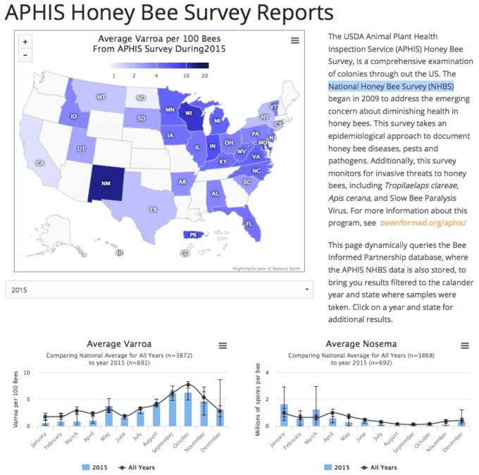 The APHIS Honey Bee State Reports provides national data for all years compared to the year selected as well as an interactive map that allows filtering on the state and year.
