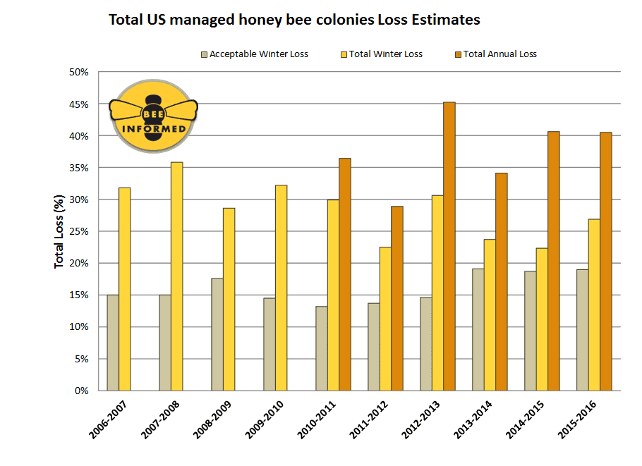 Colony Loss 2014 2022 Preliminary Results Bee Informed 