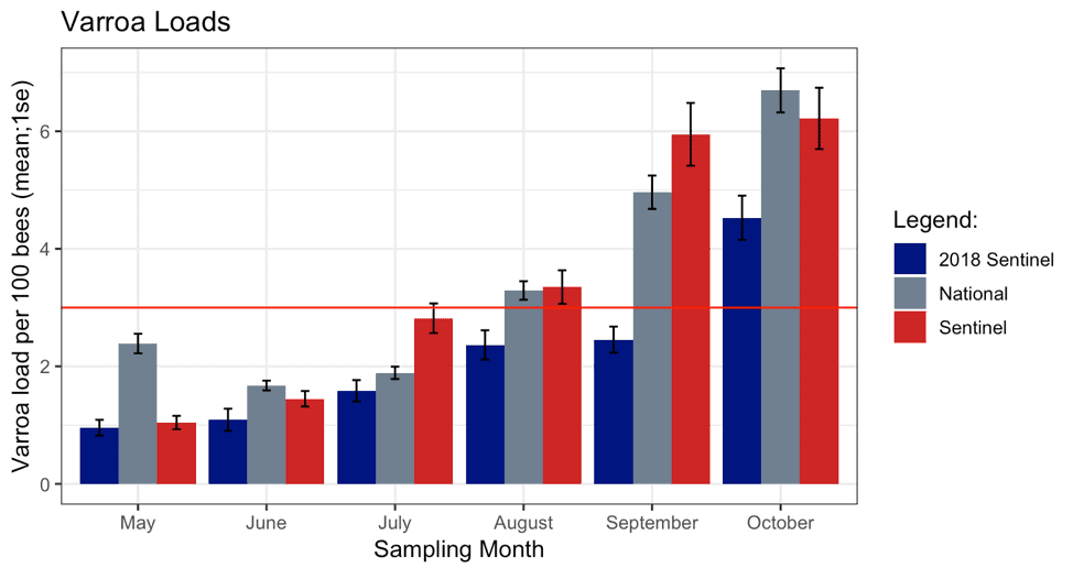 Monthly chart of varroa levels for Sentinel program 2019