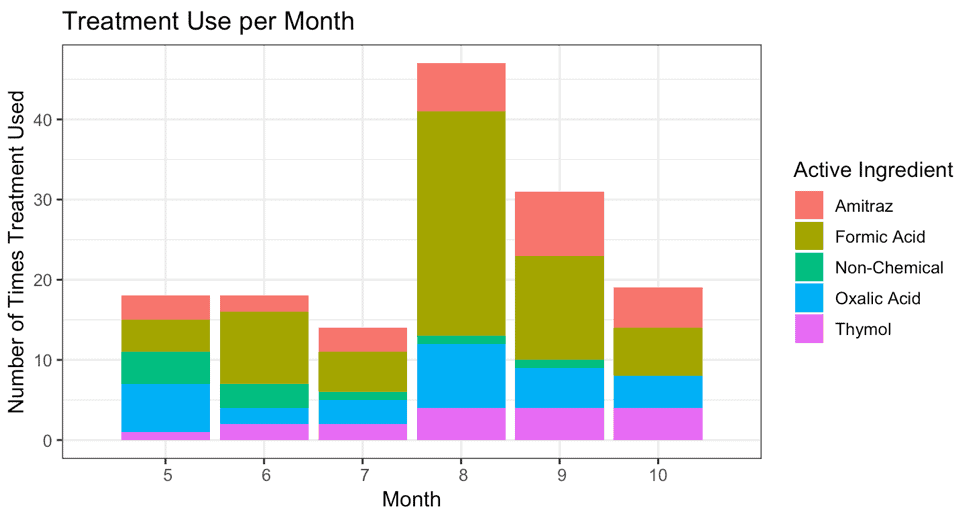 Chart of treatments used per month for Sentinel participants 2019