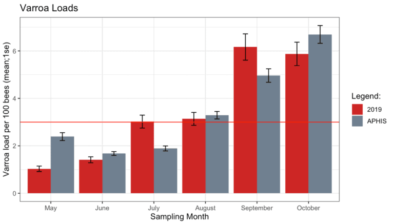 Bar Chart of Varroa Loads in Sentinel Program 2019
