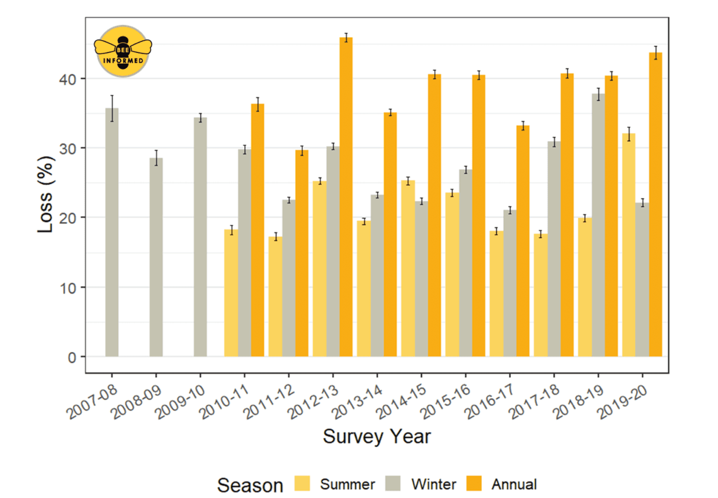 Summer, winter and annual (mean %) U.S. honey bee colony loss rates calculated from 2007-2020 Annual U.S. Colony Loss and Management Survey Data.