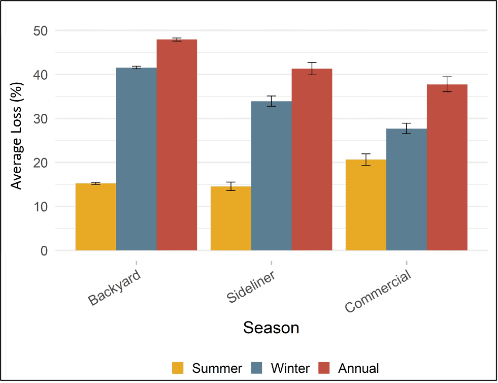 Average colony loss by operation size and season across the survey years 2010 -2020. 