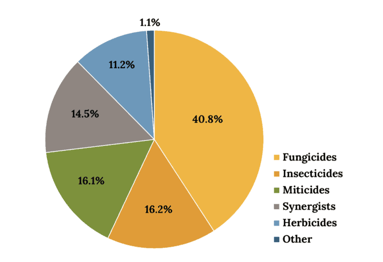 Pie chart showing the percentage of the major classes of pesticides found in beeswax samples. Fungicides is the largest percentage at 40.8%, followed by Insecticides (16.2%), miticides (16.1%), synergists (14.5%), herbicides (11.2%) and other (1.1%).