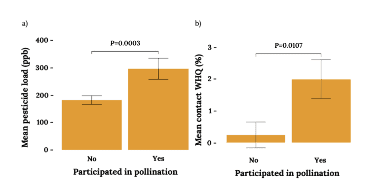 Vertical bar graph with 2 panels showing: a) Mean pesticide load (ppb) for beekeepers who either did or did not participate in pollination; and b) the mean wax hazard quotient (%) for those same beekeeper pollination classes.