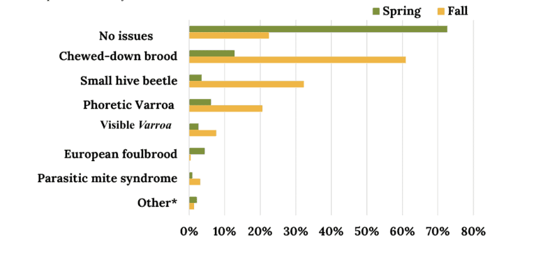 Horizontal bar graph showing percentage of colonies in spring and fall with either No issues, or one or more of a list of other issues including- Chewed-down brood, small hive beetle, phoretic Varroa, Visible Varroa, European Foulbrood, Parasitic Mite Syndrome, or "Other". Percentage of colonies is on the x-axis, hive condition is on the y-axis