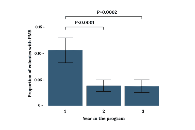 Bar graph showing mean and standard deviation for the Proportion of colonies with Parasitic Mite Syndrome. Proportion of colonies with PMS on the y-axis. Year in the program (1,2,3) on the x axis. Proportion of colonieswith PMS is significantly higher in year 1 compared to years 2 and 3