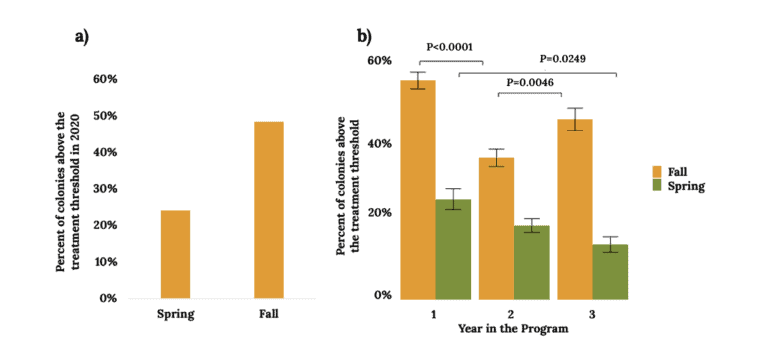 2 side by side panels showing: a) percentage of colonies above Varroa treatment threshold in spring vs. fall; and b) percentage of colonies above threshold in spring and fall broken down for years 1-3 of NYS Tech Team Program participation