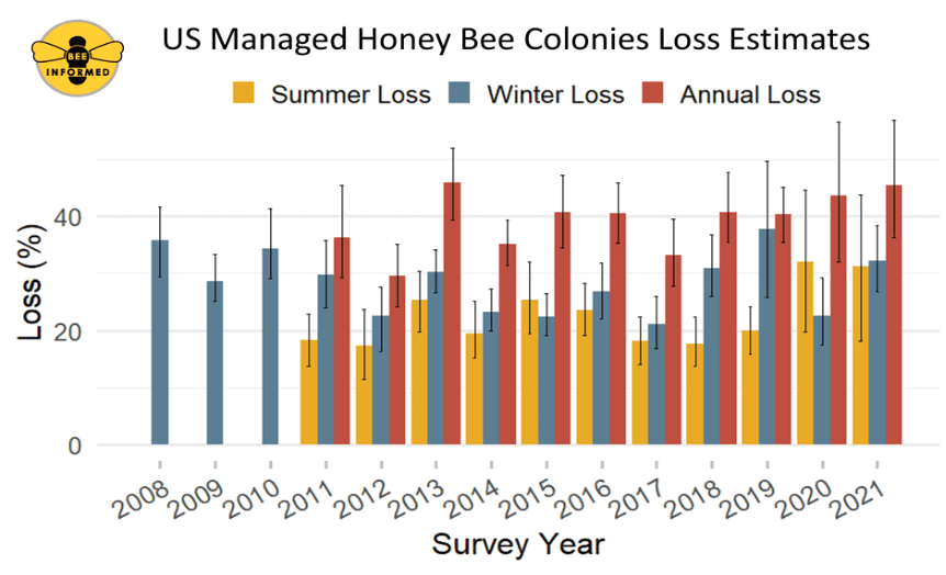 2021 Seasonal honey bee colony loss rates in the United States across years