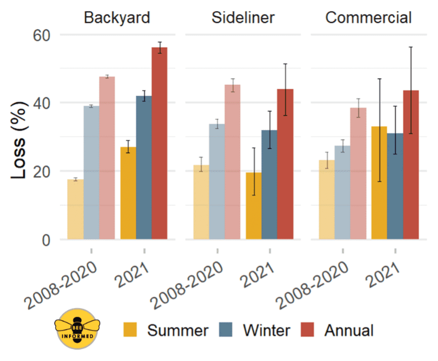 2021 Managed honey bee colony loss rates estimated from different beekeeper operation types