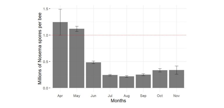 Figure 1. Bar Graph Displaying Monthly Distribution of Nosema Loads (quantified in millions of spores) in Sentinel Samples. Cumulative Sentinel Nosema data consistently shows a rise in Nosema counts in the spring, bringing the levels above the threshold of 1 million spores per bee, followed by a significant reduction that brings levels below threshold by summer. Data includes all Sentinel years through 2021.